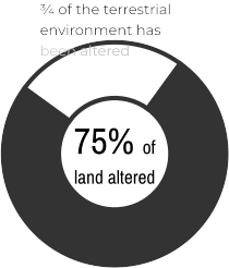 75% of  land altered ¾ of the terrestrial environment has been altered